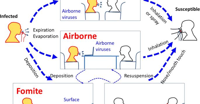 airborne transmission